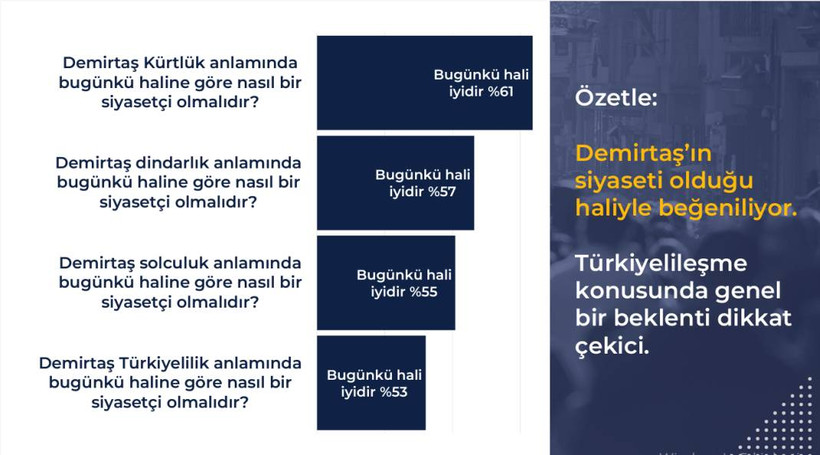 Rawest anketi açıklandı: Kürtlerin gözünde siyasette hangi lider ne kadar itibarlı? - Resim: 41